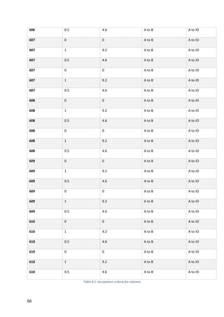 66
606 0.5 4.6 A to B A to IO
607 0 0 A to B A to IO
607 1 9.2 A to B A to IO
607 0.5 4.6 A to B A to IO
607 0 0 A to B A to IO
607 1 9.2 A to B A to IO
607 0.5 4.6 A to B A to IO
608 0 0 A to B A to IO
608 1 9.2 A to B A to IO
608 0.5 4.6 A to B A to IO
608 0 0 A to B A to IO
608 1 9.2 A to B A to IO
608 0.5 4.6 A to B A to IO
609 0 0 A to B A to IO
609 1 9.2 A to B A to IO
609 0.5 4.6 A to B A to IO
609 0 0 A to B A to IO
609 1 9.2 A to B A to IO
609 0.5 4.6 A to B A to IO
610 0 0 A to B A to IO
610 1 9.2 A to B A to IO
610 0.5 4.6 A to B A to IO
610 0 0 A to B A to IO
610 1 9.2 A to B A to IO
610 0.5 4.6 A to B A to IO
Table 8.1: Acceptance criteria for columns
 