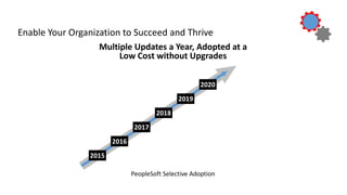 Enable Your Organization to Succeed and Thrive
Multiple Updates a Year, Adopted at a
Low Cost without Upgrades
PeopleSoft Selective Adoption
2015
2020
2019
2018
2017
2016
 