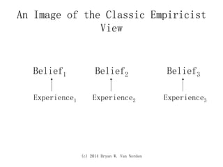 (c) 2014 Bryan W. Van Norden
An Image of the Classic Empiricist
View
Belief1 Belief2 Belief3
Experience1 Experience2 Experience3
 