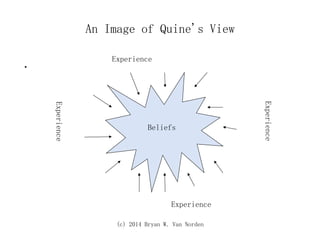 (c) 2014 Bryan W. Van Norden
An Image of Quine's View
.
Beliefs
Experience
Experience
Experience
Experience
 