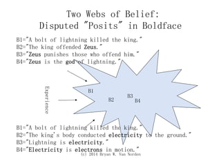 (c) 2014 Bryan W. Van Norden
Two Webs of Belief:
Disputed "Posits" in Boldface
B1="A bolt of lightning killed the king."
B2="The king offended Zeus."
B3="Zeus punishes those who offend him."
B4="Zeus is the god of lightning."
B1="A bolt of lightning killed the king."
B2="The king's body conducted electricity to the ground."
B3="Lightning is electricity."
B4="Electricity is electrons in motion."
B1
Experience
B2
B3
B4
 