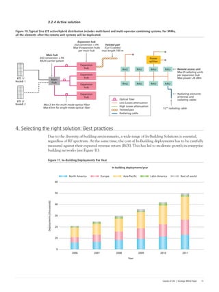 Islands of Life | Strategic White Paper 11
3.2.4 Active solution
Figure 10. Typical Siso LTE active/hybrid distribution includes multi-band and multi-operator combining systems. For MiMo,
all the elements after the remote unit systems will be duplicated.
4. Selecting the right solution: Best practices
Due to the diversity of building environments, a wide range of In-Building Solutions is essential,
regardless of RF spectrum. At the same time, the cost of In-Building deployments has to be carefully
measured against their expected revenue return (ROI). This has led to moderate growth in enterprise
building networks (see Figure 11).
Figure 11. In-Building Deployments Per Year
BTS 1/
NodeB 1
Remote access unit
Max 8 radiating units
per expansion hub
Max power: 26 dBm
BTS 2/
NodeB 2 Max 2 km for multi-mode optical ﬁber
Max 6 km for single-mode optical ﬁber
Main hub
E/O conversion + PA
Multi-carrier system
Expansion
hub
Expansion
hub
1/2” radiating cable
Optical ﬁber
Expansion
hub
Main
hub
Expansion hub
E/O conversion + PA
Max 4 expansion hubs
per main hub
Radiating elements:
antennas and
radiating cables
Twisted pair
(Cat 5 cables)
max length 100 m
RAU
RAU
RAU
RAU
RAU
Expansion
hub
Power
splitter
RAU
Low Losses attenuation
High Losses attenuation
Twisted pair
Radiating cable
RAU
RAU
Deployments(thousands)
North America Europe Asia-Paciﬁc Latin America Rest of world
60
50
40
30
20
20
0
2006 2007 2008
Year
In-building deployments/year
2009 2010 2011
 