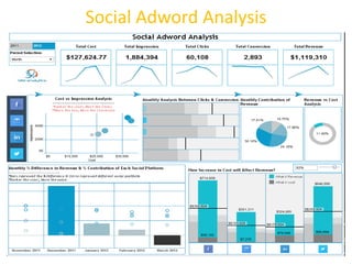 Social Adword Analysis 
 