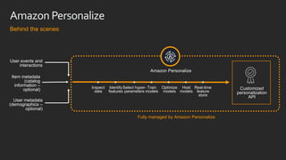 Customized
personalization
API
Amazon Personalize
User events and
interactions
User metadata
(demographics –
optional)
Ite...
