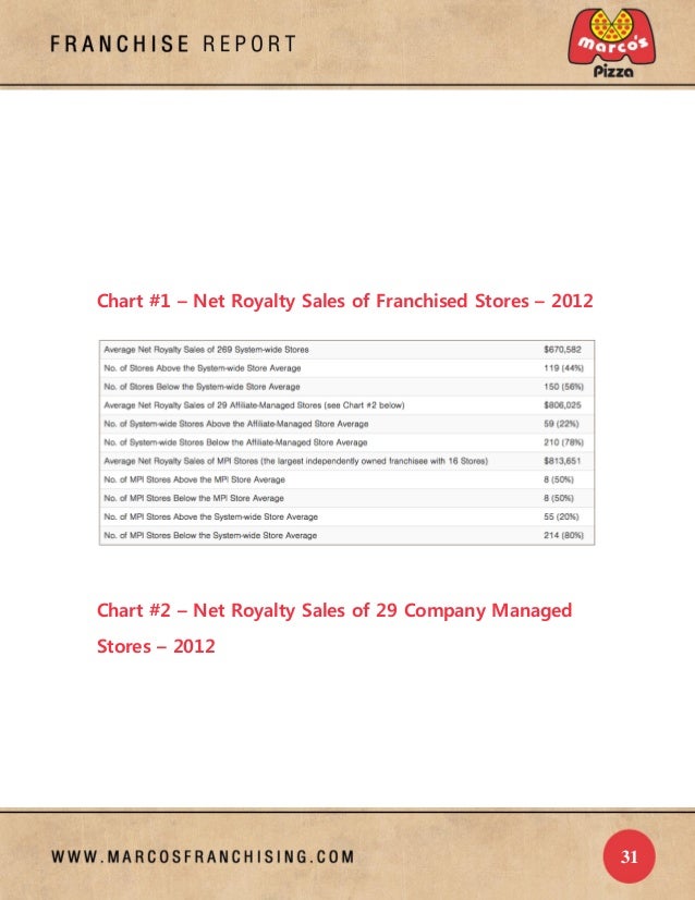 marcospizza franchise report marcospizza franchise report