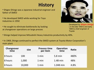 History
Developed by Shigeo Shingo
( in the late 1950’s and early
1960’s) chief engineer of
Toyota
• Shigeo Shingo was a Japanese industrial engineer and
father of SMED
• He developed SMED while working for Toyo
Industries in 1950
• He sought to eliminate bottlenecks by looking
at changeover operations on large presses
• Shingo helped improve Mitsubishi Heavy Industries productivity by 40%.
• In 1969, Shingo continued to perfect the SMED system at Toyota Motor Corporation’s
main plant
Changeover
time size Process time
per item
Operation
time Ratio
8 hours 100 1 min 5.8 min 480%
8 hours 1,000 1 min 1.48 min 48%
8 hours 10,000 1 min 1.048 min 4.8%
 