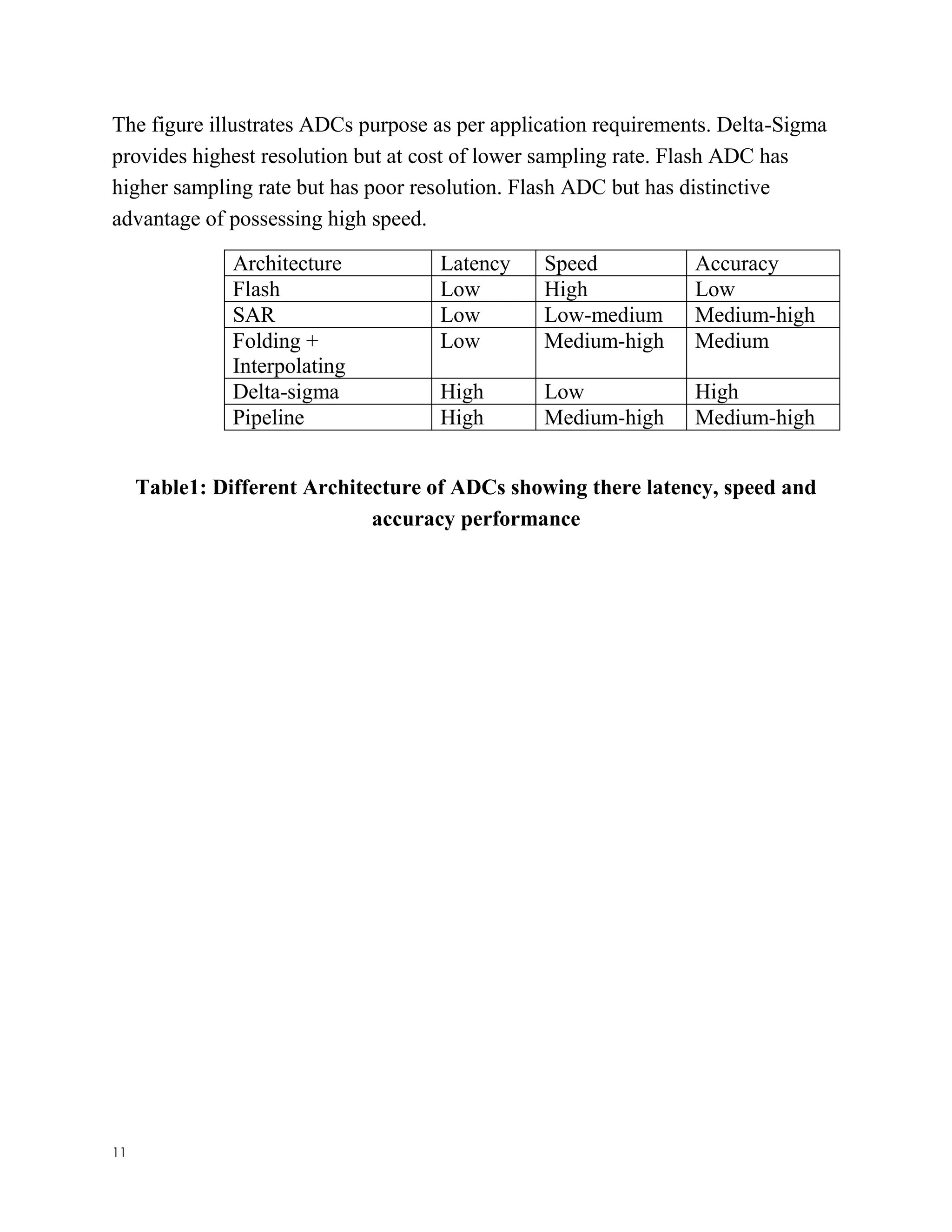 11
The figure illustrates ADCs purpose as per application requirements. Delta-Sigma
provides highest resolution but at cost of lower sampling rate. Flash ADC has
higher sampling rate but has poor resolution. Flash ADC but has distinctive
advantage of possessing high speed.
Architecture Latency Speed Accuracy
Flash Low High Low
SAR Low Low-medium Medium-high
Folding +
Interpolating
Low Medium-high Medium
Delta-sigma High Low High
Pipeline High Medium-high Medium-high
Table1: Different Architecture of ADCs showing there latency, speed and
accuracy performance
 