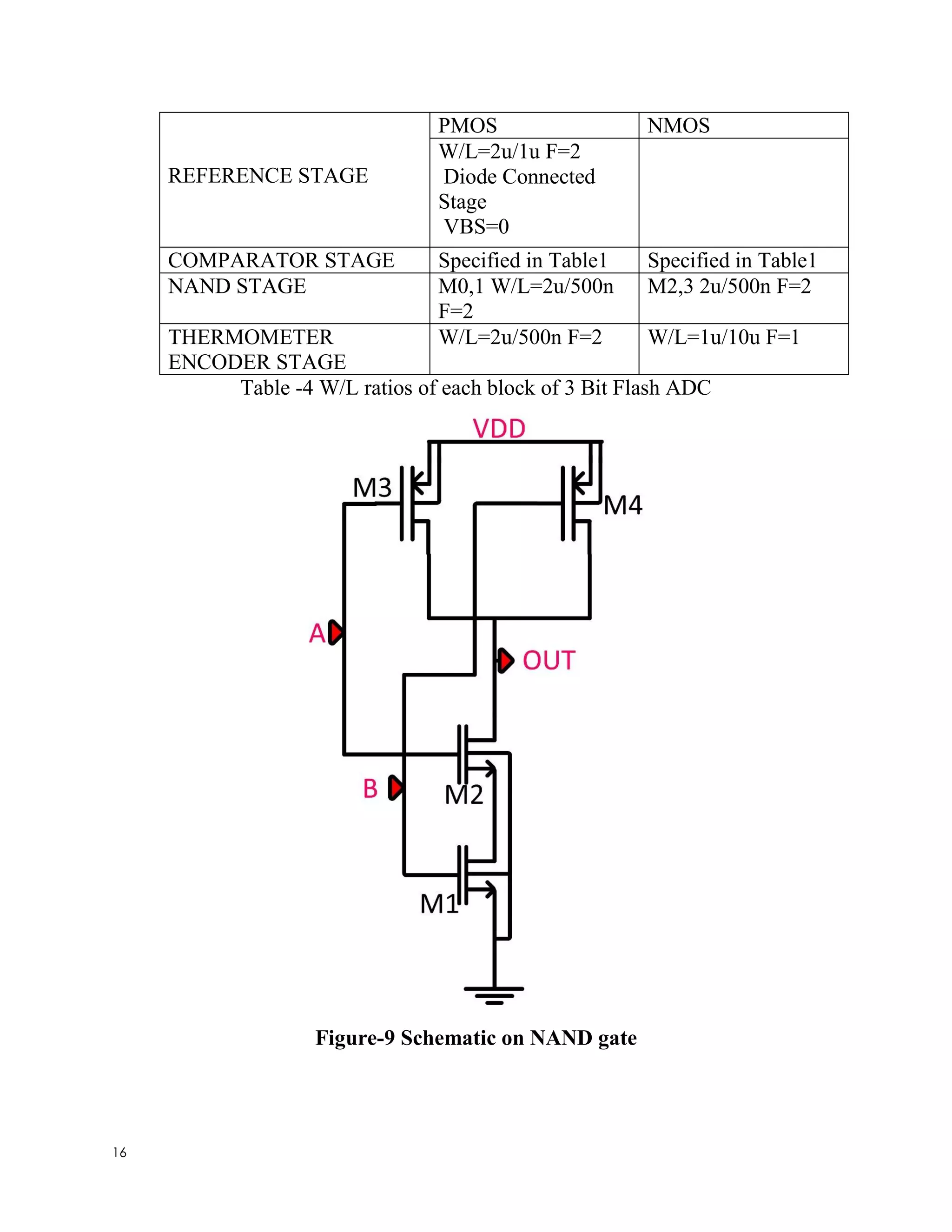 16
REFERENCE STAGE
PMOS NMOS
W/L=2u/1u F=2
Diode Connected
Stage
VBS=0
COMPARATOR STAGE Specified in Table1 Specified in Table1
NAND STAGE M0,1 W/L=2u/500n
F=2
M2,3 2u/500n F=2
THERMOMETER
ENCODER STAGE
W/L=2u/500n F=2 W/L=1u/10u F=1
Table -4 W/L ratios of each block of 3 Bit Flash ADC
Figure-9 Schematic on NAND gate
 
