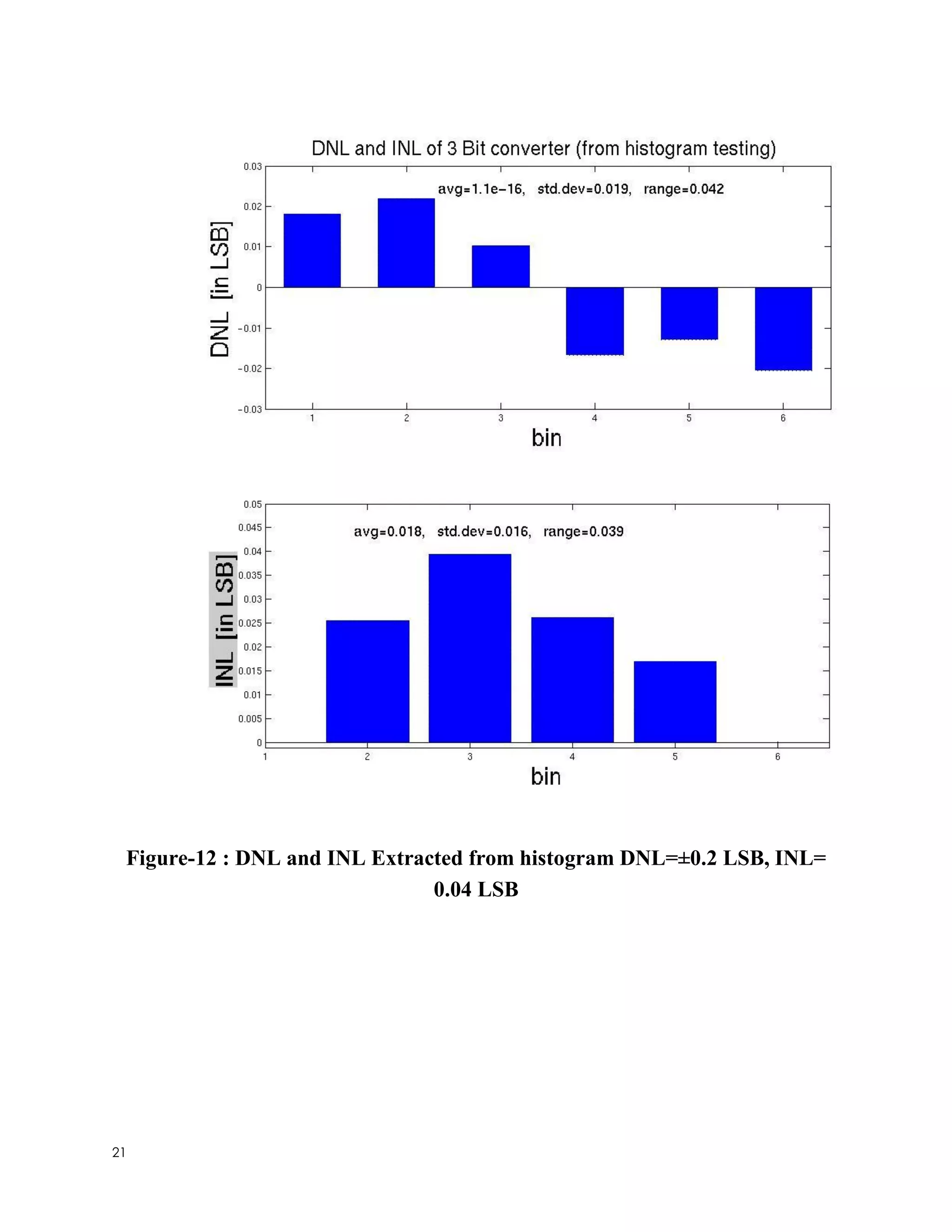 21
Figure-12 : DNL and INL Extracted from histogram DNL=±0.2 LSB, INL=
0.04 LSB
 
