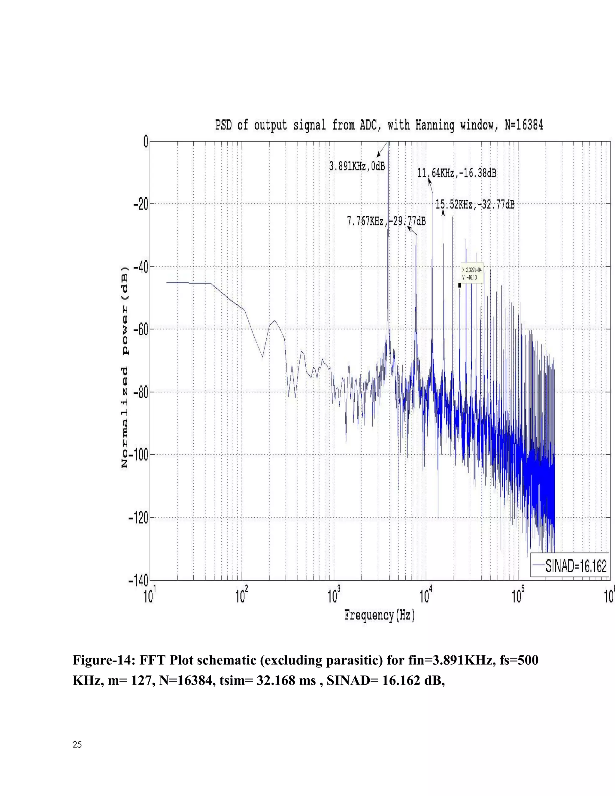 25
Figure-14: FFT Plot schematic (excluding parasitic) for fin=3.891KHz, fs=500
KHz, m= 127, N=16384, tsim= 32.168 ms , SINAD= 16.162 dB,
 