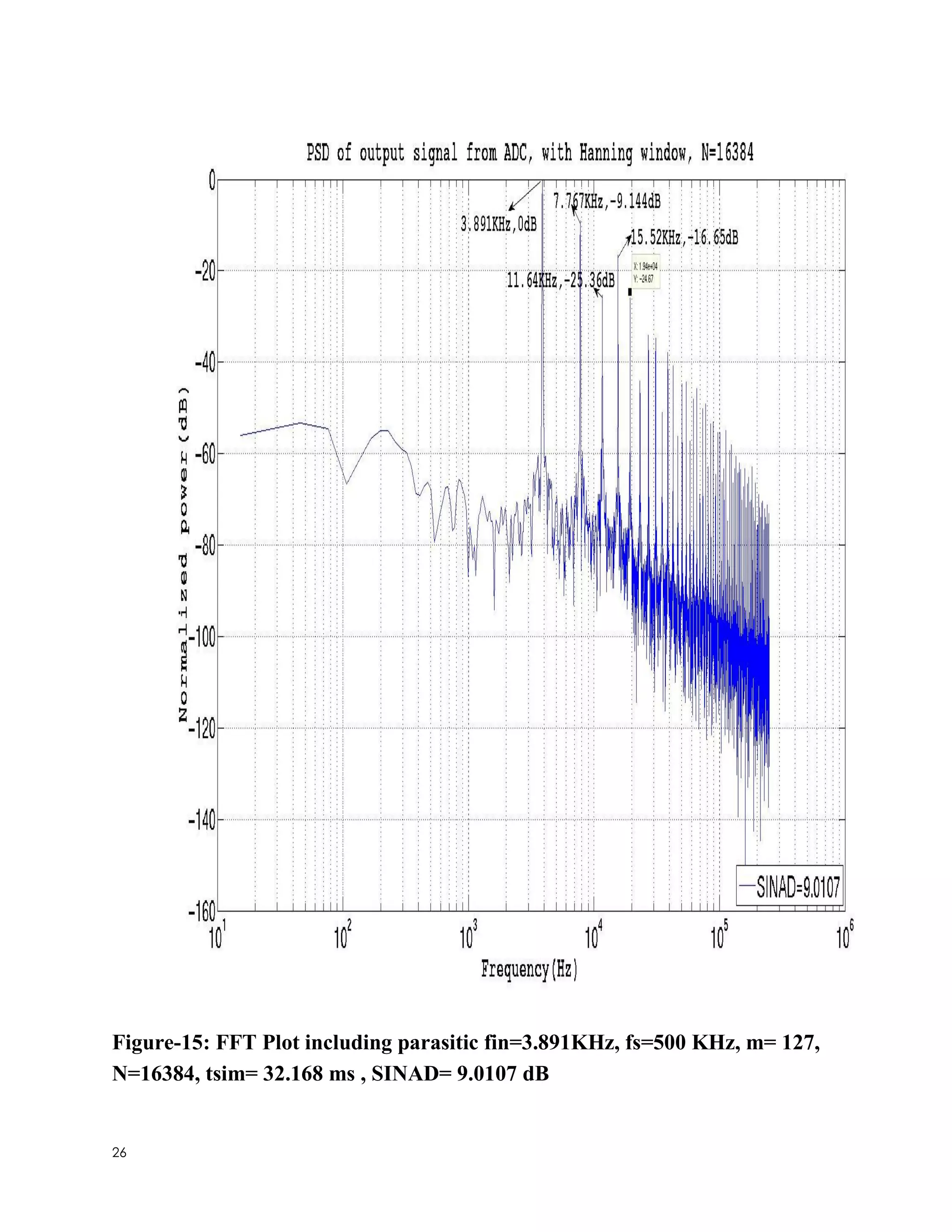 26
Figure-15: FFT Plot including parasitic fin=3.891KHz, fs=500 KHz, m= 127,
N=16384, tsim= 32.168 ms , SINAD= 9.0107 dB
 