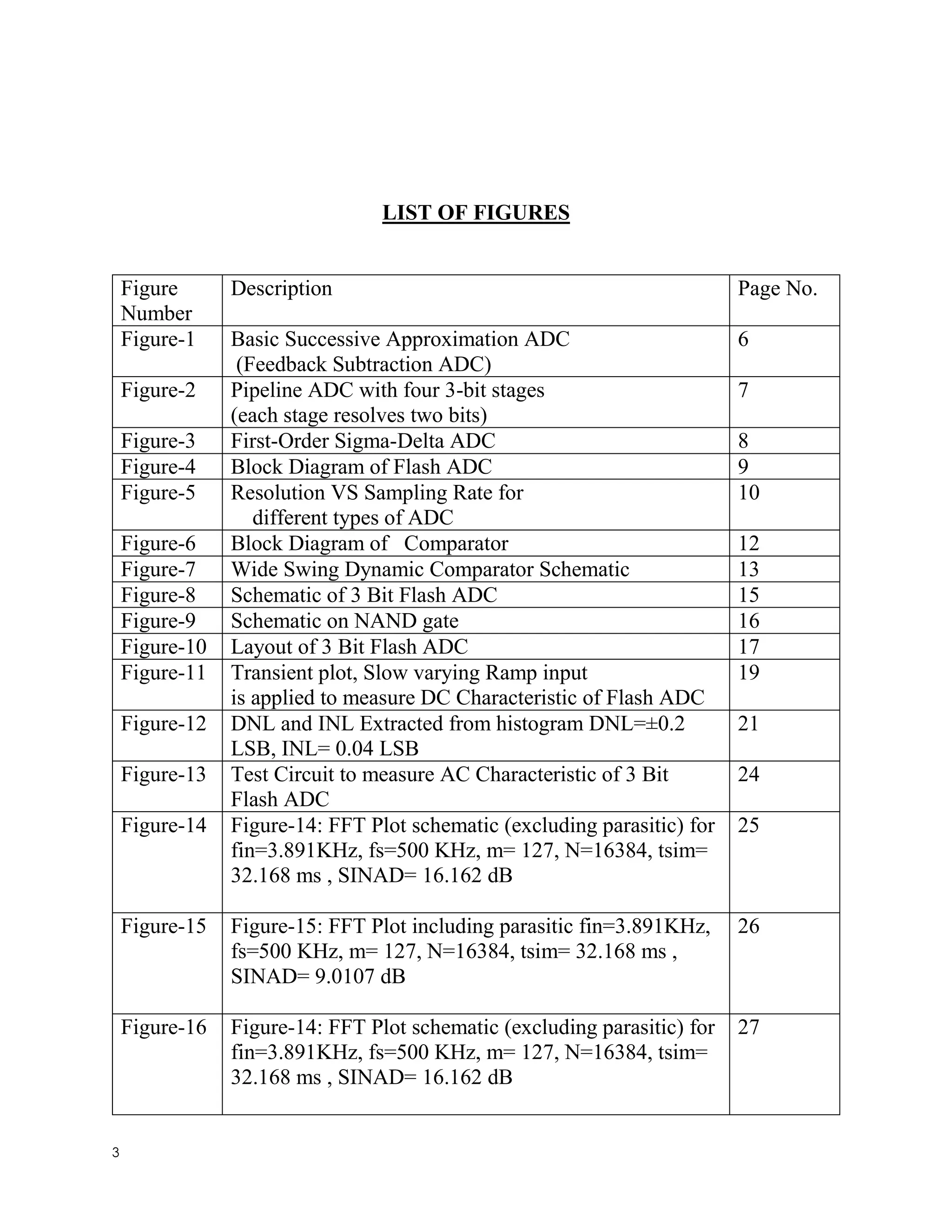 3
LIST OF FIGURES
Figure
Number
Description Page No.
Figure-1 Basic Successive Approximation ADC
(Feedback Subtraction ADC)
6
Figure-2 Pipeline ADC with four 3-bit stages
(each stage resolves two bits)
7
Figure-3 First-Order Sigma-Delta ADC 8
Figure-4 Block Diagram of Flash ADC 9
Figure-5 Resolution VS Sampling Rate for
different types of ADC
10
Figure-6 Block Diagram of Comparator 12
Figure-7 Wide Swing Dynamic Comparator Schematic 13
Figure-8 Schematic of 3 Bit Flash ADC 15
Figure-9 Schematic on NAND gate 16
Figure-10 Layout of 3 Bit Flash ADC 17
Figure-11 Transient plot, Slow varying Ramp input
is applied to measure DC Characteristic of Flash ADC
19
Figure-12 DNL and INL Extracted from histogram DNL=±0.2
LSB, INL= 0.04 LSB
21
Figure-13 Test Circuit to measure AC Characteristic of 3 Bit
Flash ADC
24
Figure-14 Figure-14: FFT Plot schematic (excluding parasitic) for
fin=3.891KHz, fs=500 KHz, m= 127, N=16384, tsim=
32.168 ms , SINAD= 16.162 dB
25
Figure-15 Figure-15: FFT Plot including parasitic fin=3.891KHz,
fs=500 KHz, m= 127, N=16384, tsim= 32.168 ms ,
SINAD= 9.0107 dB
26
Figure-16 Figure-14: FFT Plot schematic (excluding parasitic) for
fin=3.891KHz, fs=500 KHz, m= 127, N=16384, tsim=
32.168 ms , SINAD= 16.162 dB
27
 