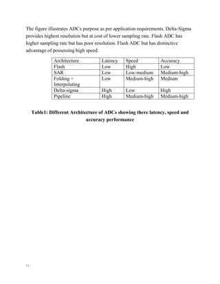 11
The figure illustrates ADCs purpose as per application requirements. Delta-Sigma
provides highest resolution but at cost of lower sampling rate. Flash ADC has
higher sampling rate but has poor resolution. Flash ADC but has distinctive
advantage of possessing high speed.
Architecture Latency Speed Accuracy
Flash Low High Low
SAR Low Low-medium Medium-high
Folding +
Interpolating
Low Medium-high Medium
Delta-sigma High Low High
Pipeline High Medium-high Medium-high
Table1: Different Architecture of ADCs showing there latency, speed and
accuracy performance
 