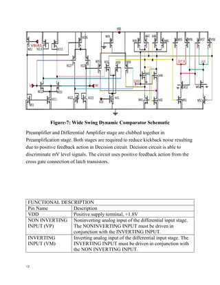 13
Figure-7: Wide Swing Dynamic Comparator Schematic
Preamplifier and Differential Amplifier stage are clubbed together in
Preamplification stage. Both stages are required to reduce kickback noise resulting
due to positive feedback action in Decision circuit. Decision circuit is able to
discriminate mV level signals. The circuit uses positive feedback action from the
cross gate connection of latch transistors.
FUNCTIONAL DESCRIPTION
Pin Name Description
VDD Positive supply terminal, +1.8V
NON INVERTING
INPUT (VP)
Noninverting analog input of the differential input stage.
The NONINVERTING INPUT must be driven in
conjunction with the INVERTING INPUT.
INVERTING
INPUT (VM)
Inverting analog input of the differential input stage. The
INVERTING INPUT must be driven in conjunction with
the NON INVERTING INPUT.
 