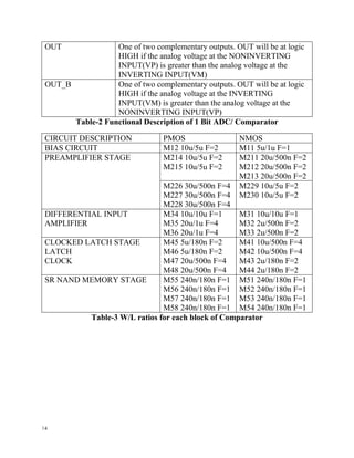 14
OUT One of two complementary outputs. OUT will be at logic
HIGH if the analog voltage at the NONINVERTING
INPUT(VP) is greater than the analog voltage at the
INVERTING INPUT(VM)
OUT_B One of two complementary outputs. OUT will be at logic
HIGH if the analog voltage at the INVERTING
INPUT(VM) is greater than the analog voltage at the
NONINVERTING INPUT(VP)
Table-2 Functional Description of 1 Bit ADC/ Comparator
CIRCUIT DESCRIPTION PMOS NMOS
BIAS CIRCUIT M12 10u/5u F=2 M11 5u/1u F=1
PREAMPLIFIER STAGE M214 10u/5u F=2
M215 10u/5u F=2
M211 20u/500n F=2
M212 20u/500n F=2
M213 20u/500n F=2
M226 30u/500n F=4
M227 30u/500n F=4
M228 30u/500n F=4
M229 10u/5u F=2
M230 10u/5u F=2
DIFFERENTIAL INPUT
AMPLIFIER
M34 10u/10u F=1
M35 20u/1u F=4
M36 20u/1u F=4
M31 10u/10u F=1
M32 2u/500n F=2
M33 2u/500n F=2
CLOCKED LATCH STAGE
LATCH
CLOCK
M45 5u/180n F=2
M46 5u/180n F=2
M47 20u/500n F=4
M48 20u/500n F=4
M41 10u/500n F=4
M42 10u/500n F=4
M43 2u/180n F=2
M44 2u/180n F=2
SR NAND MEMORY STAGE M55 240n/180n F=1
M56 240n/180n F=1
M57 240n/180n F=1
M58 240n/180n F=1
M51 240n/180n F=1
M52 240n/180n F=1
M53 240n/180n F=1
M54 240n/180n F=1
Table-3 W/L ratios for each block of Comparator
 