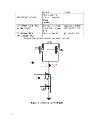 16
REFERENCE STAGE
PMOS NMOS
W/L=2u/1u F=2
Diode Connected
Stage
VBS=0
COMPARATOR STAGE Specified in Table1 Specified in Table1
NAND STAGE M0,1 W/L=2u/500n
F=2
M2,3 2u/500n F=2
THERMOMETER
ENCODER STAGE
W/L=2u/500n F=2 W/L=1u/10u F=1
Table -4 W/L ratios of each block of 3 Bit Flash ADC
Figure-9 Schematic on NAND gate
 