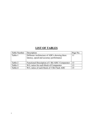 4
LIST OF TABLES
Table Number Description Page No.
Table-1 Different Architecture of ADCs showing there
latency, speed and accuracy performance
11
Table-2 Functional Description of 1 Bit ADC/ Comparator 13
Table-3 W/L ratios for each block of Comparator 13
Table-4 W/L ratios of each block of 3 Bit Flash ADC 15
 