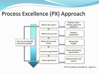 Process Excellence (PX) Approach
ITIL Foundation Handbook – figure 6.1
 