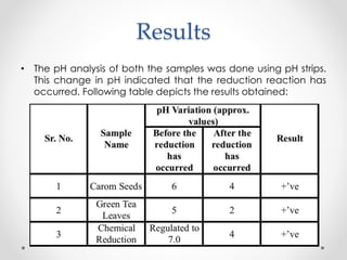 Results
• The pH analysis of both the samples was done using pH strips.
This change in pH indicated that the reduction reaction has
occurred. Following table depicts the results obtained:
 