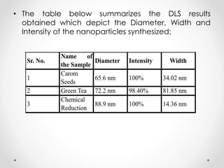 • The table below summarizes the DLS results
obtained which depict the Diameter, Width and
Intensity of the nanoparticles synthesized:
 