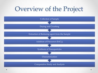 Overview of the Project
Comparative Study and Analysis
Characterization
Synthesis of Nanoparticles
Addition of Precursor (FeCl3)
Extraction of Reducing agent from the Sample
Drying and Crushing
Collection of Sample
 