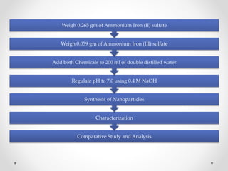 Comparative Study and Analysis
Characterization
Synthesis of Nanoparticles
Regulate pH to 7.0 using 0.4 M NaOH
Add both Chemicals to 200 ml of double distilled water
Weigh 0.059 gm of Ammonium Iron (III) sulfate
Weigh 0.265 gm of Ammonium Iron (II) sulfate
 