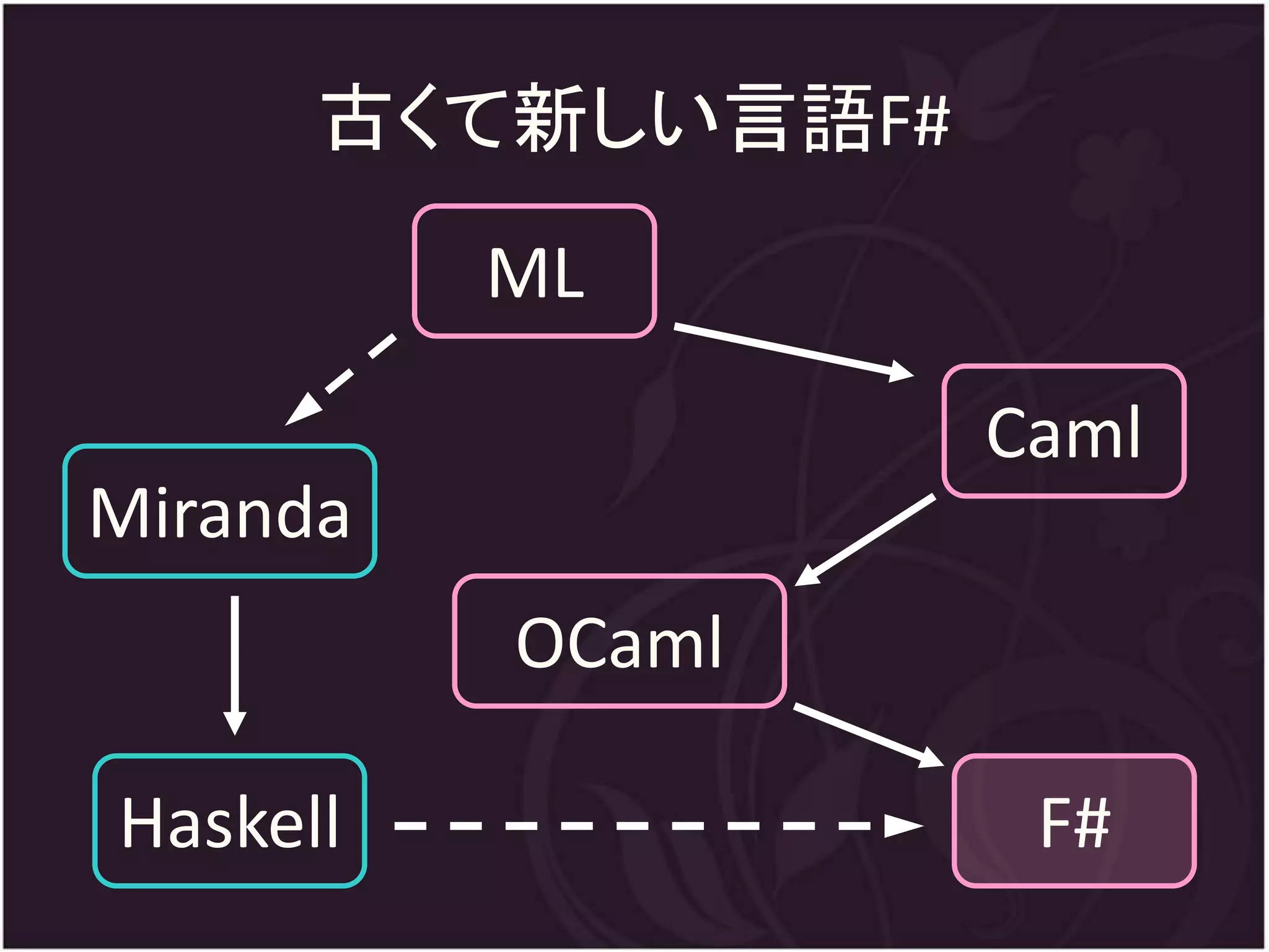 古くて新しい言語F#
          ML

                   Caml
Miranda
          OCaml

Haskell             F#
 