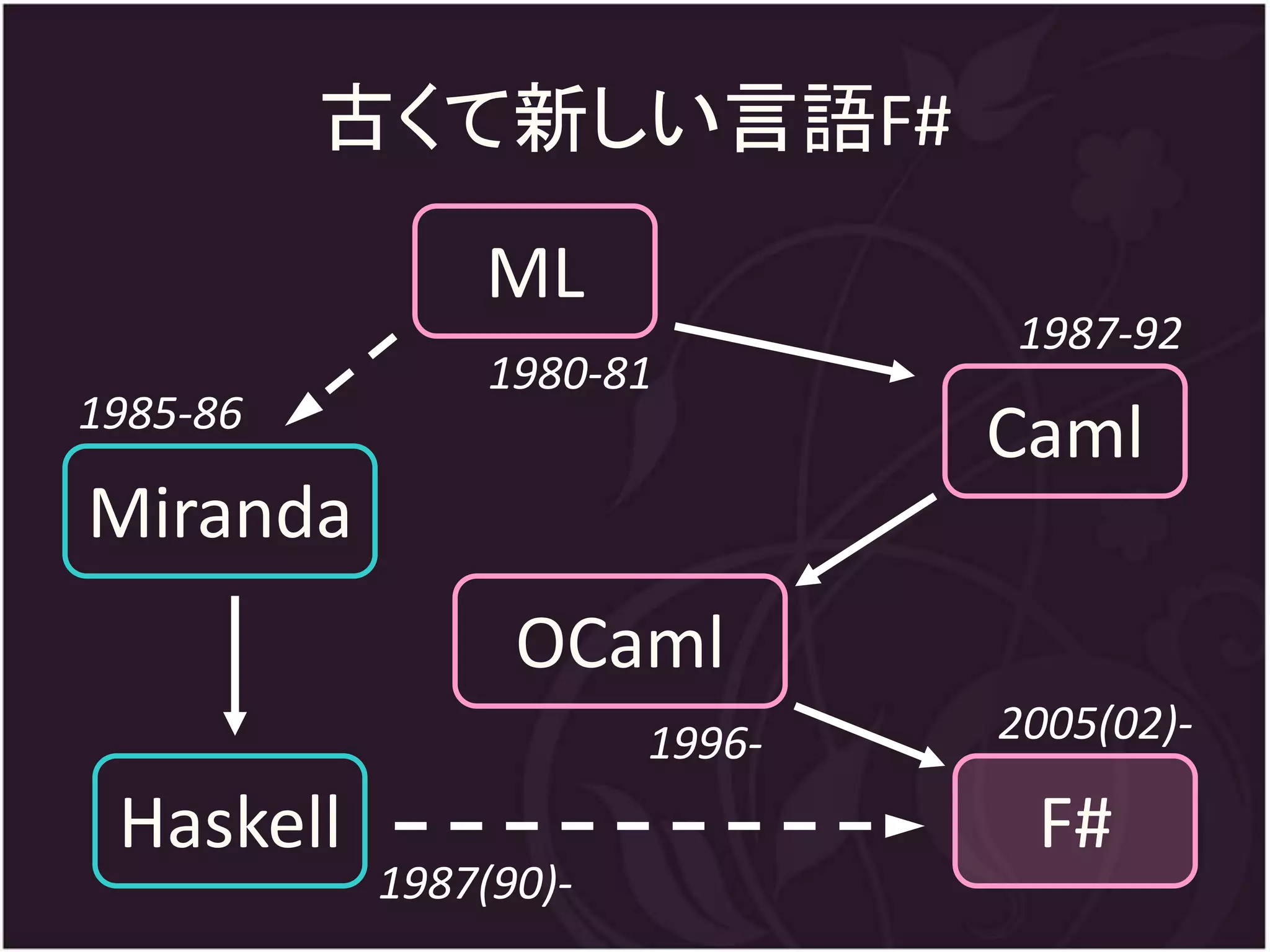 古くて新しい言語F#
               ML
                               1987-92
                1980-81
1985-86
                               Caml
Miranda
                 OCaml
                       1996-   2005(02)-

 Haskell                        F#
           1987(90)-
 
