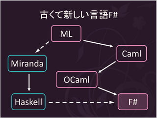 古くて新しい言語F#
          ML

                   Caml
Miranda
          OCaml

Haskell             F#
 