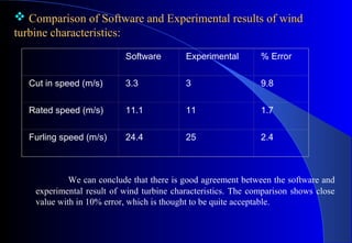  Comparison of Software and Experimental results of wind
turbine characteristics:
 

Software 

Experimental 

% Error

Cut in speed (m/s)

3.3

3

9.8

Rated speed (m/s) 

11.1

11

1.7

Furling speed (m/s)

24.4

25

2.4

We can conclude that there is good agreement between the software and
experimental result of wind turbine characteristics. The comparison shows close
value with in 10% error, which is thought to be quite acceptable.

 