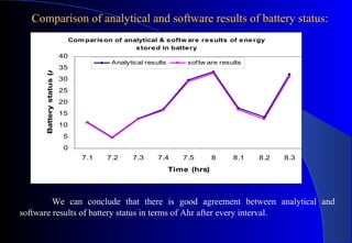 Comparison of analytical and software results of battery status:

Battery status (Ahr)

Com parison of analytical & s oftw are re s ults of e ne rgy
s tore d in batte ry

40

Analytical results

35

sof tw are results

30
25
20
15
10
5
0
7.1

7.2

7.3

7.4

7.5

8

8.1

8.2

8.3

Time (hrs)

We can conclude that there is good agreement between analytical and
software results of battery status in terms of Ahr after every interval.

 