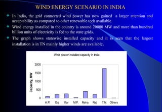 WIND ENERGY SCENARIO IN INDIA




In India, the grid connected wind power has now gained a larger attention and
acceptability as compared to other renewable tech available.
Wind energy installed in the country is around 20000 MW and more than hundred
billion units of electricity is fed to the state grids.
The graph shows statewise installed capacity and it is seen that the largest
installation is in TN mainly higher winds are available .
Wind pow er installed capacity in India
2000

Capacity, MW



1500
1000
500
0
A.P.

Guj

Kar

M.P.

Maha.

Raj.

T.N. Others

 