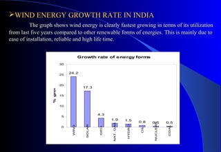 WIND ENERGY GROWTH RATE IN INDIA
The graph shows wind energy is clearly fastest growing in terms of its utilization
from last five years compared to other renewable forms of energies. This is mainly due to
ease of installation, reliable and high life time.
Growth rate of energy forms
30

24.2

20

17.3

15

10

0.5
COAL

0.5
NUCLEAR

0.8
OIL

1.5
HYDRO

GEO.

SOLAR

0

1.9
NAT. GAS

4.3

5

WIND

% growth

25

 