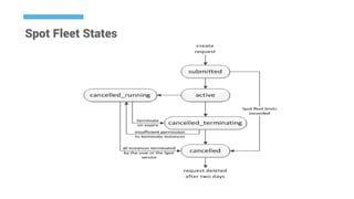 Spot Fleet States
 