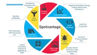 Financial Analysis
Scientific
Analysis
Batch
Workloads
Web
Crawling
Audio/ Video
Encoding
Testing
Document
Transformation
Map
Reduce
Hedge fund Analytics, Energy
Trading, Monte Carlo
Simulations
Scale Out
Processing
Extract &
Process Internet
Data
Encode, Render
& Process Large
Audio & Video
Files
Load &
Simulation
Testing For
Websites &
Apps
PDF Generation,
OCR Processing
Etc.
Big Data
Workloads
Simulations,
Drug Discovery,
Testing
Spotvantage
 