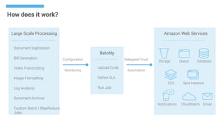 How does it work?
Large Scale Processing
Document Digitization
Bill Generation
Video Transcoding
Image Formatting
Log Analysis
Document Archival
Custom Batch / MapReduce
Jobs
Configuration
Monitoring
Upload Code
Define SLA
Run Job
Batchly
Delegated Trust
Automation
Amazon Web Services
Storage Queue Database
Notifications CloudWatch Email
EC2 Spot Instance
 