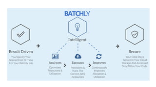 You Specify Your
Desired Cost Or Time
For Your Batchly Job
Your Data Stays
Secure In Your Cloud
Storage And Accessed
Only Within Your Code.Optimizes
Resources &
Utilization
Provisions &
Runs The
Correct AWS
Resources
Continuously
Improves
Allocation &
Utilization
 