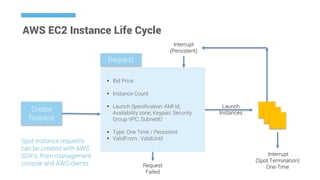 AWS EC2 Instance Life Cycle
 Bid Price
 Instance Count
 Launch Specification: AMI Id,
Availability zone, Keypair, Security
Group VPC, SubnetID
 Type: One Time / Persistent
 ValidFrom , ValidUntil
Create
Request
Request
Launch
Instances
Interrupt
(Spot Termination)
One-TimeRequest
Failed
Interrupt
(Persistent)
Spot Instance requests
can be created with AWS
SDK’s, from management
console and AWS clients.
 
