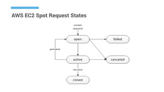 AWS EC2 Spot Request States
 