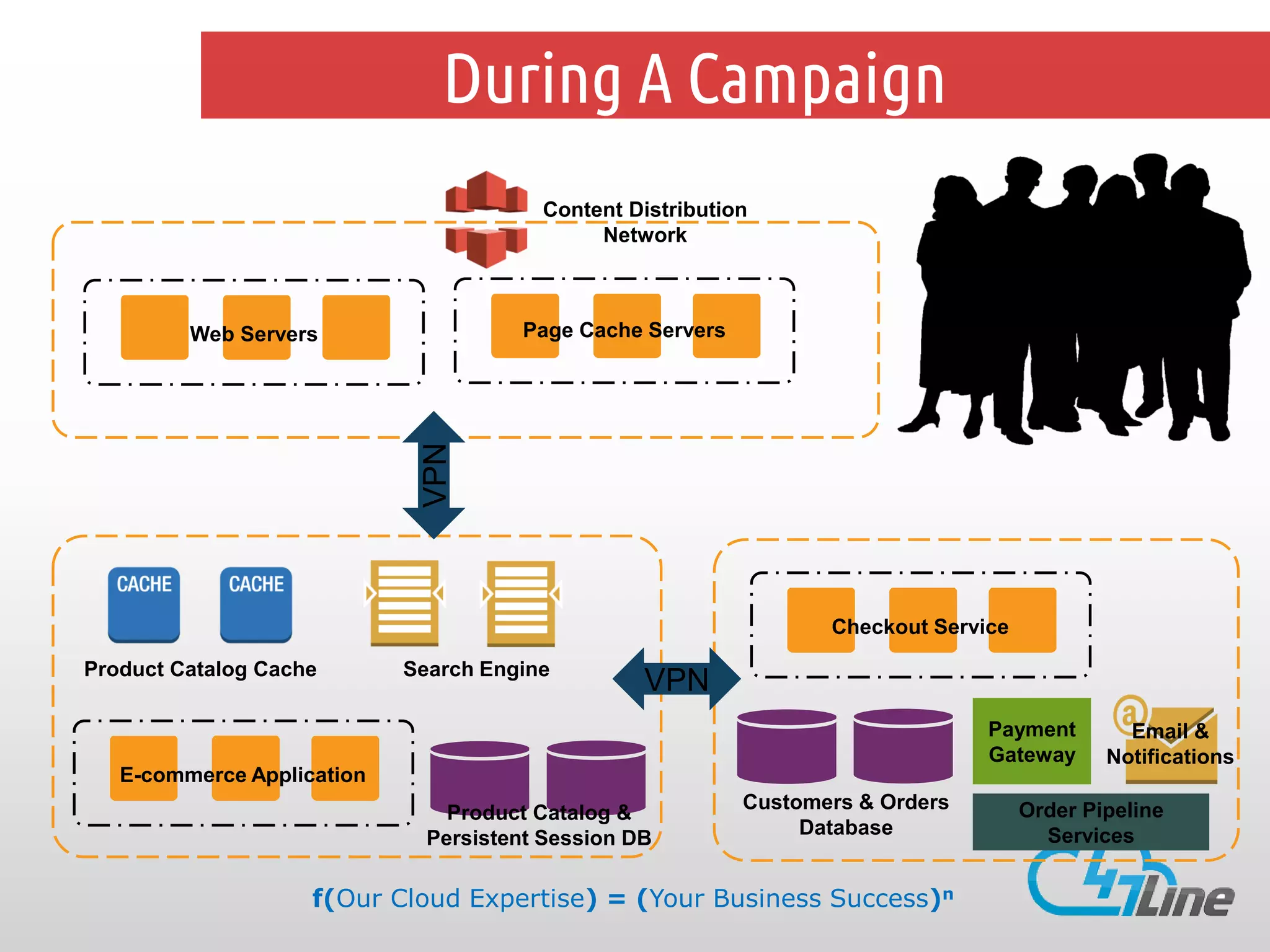 During A Campaign
Content Distribution
Network

Page Cache Servers

VPN

Web Servers

Checkout Service
Product Catalog Cache

Search Engine

VPN
Payment
Gateway

E-commerce Application
Product Catalog &
Persistent Session DB

Customers & Orders
Database

f(Our Cloud Expertise) = (Your Business Success)n

Email &
Notifications

Order Pipeline
Services

 