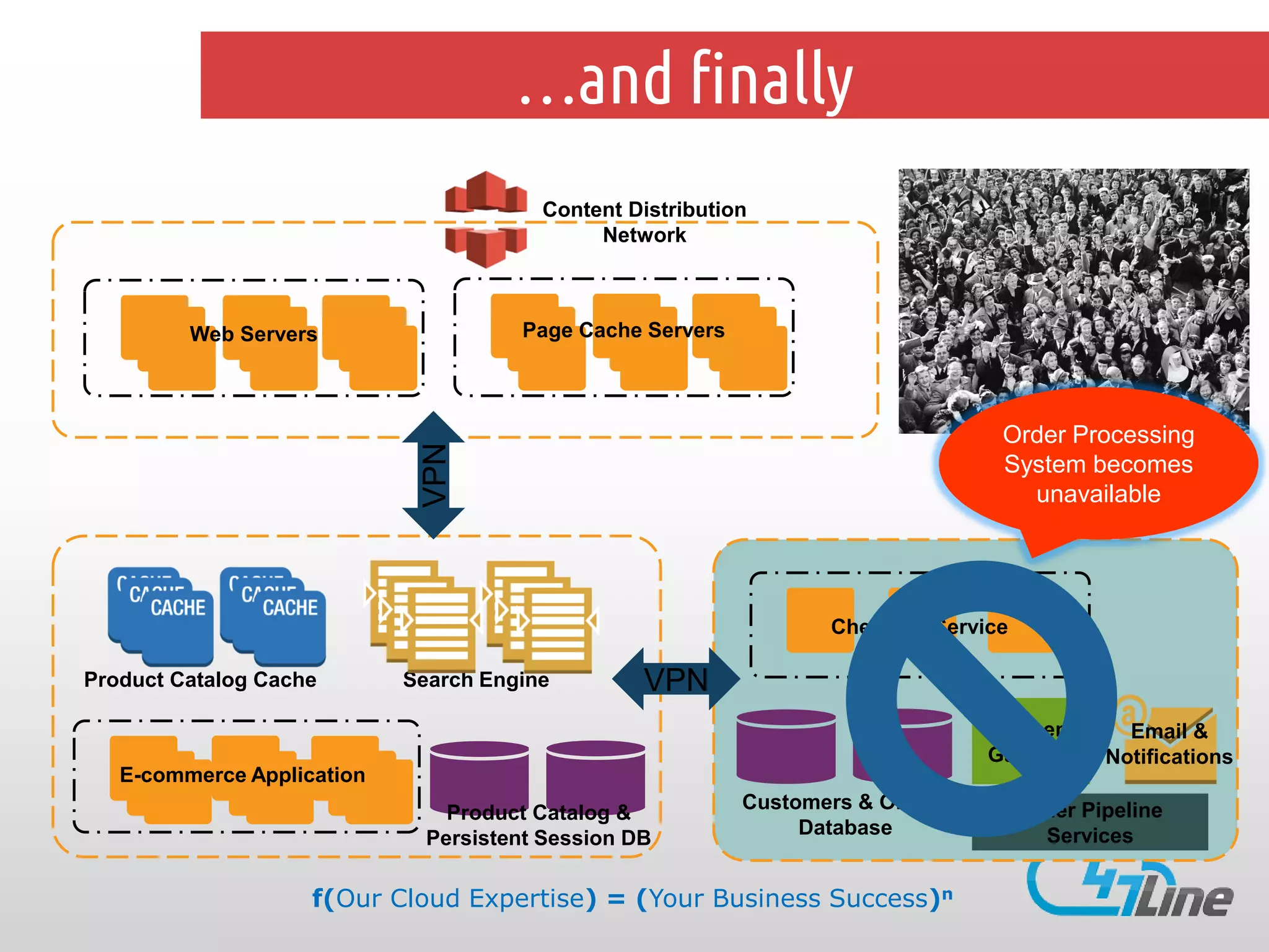 …and finally
Content Distribution
Network

Page Cache Servers

Order Processing
System becomes
unavailable

VPN

Web Servers

Checkout Service
Product Catalog Cache

Search Engine

VPN
Payment
Gateway

E-commerce Application
Product Catalog &
Persistent Session DB

Customers & Orders
Database

f(Our Cloud Expertise) = (Your Business Success)n

Email &
Notifications

Order Pipeline
Services

 