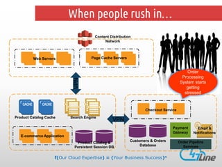 When people rush in…
Content Distribution
Network

Page Cache Servers

Order
Processing
System starts
getting
stressed

VPN

Web Servers

Checkout Service
Product Catalog Cache

Search Engine

VPN
Payment
Gateway

E-commerce Application
Product Catalog &
Persistent Session DB

Customers & Orders
Database

f(Our Cloud Expertise) = (Your Business Success)n

Email &
Notifications

Order Pipeline
Services

 