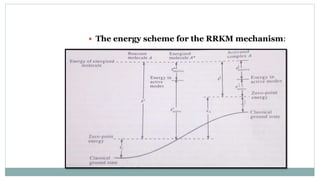  The energy scheme for the RRKM mechanism:
 