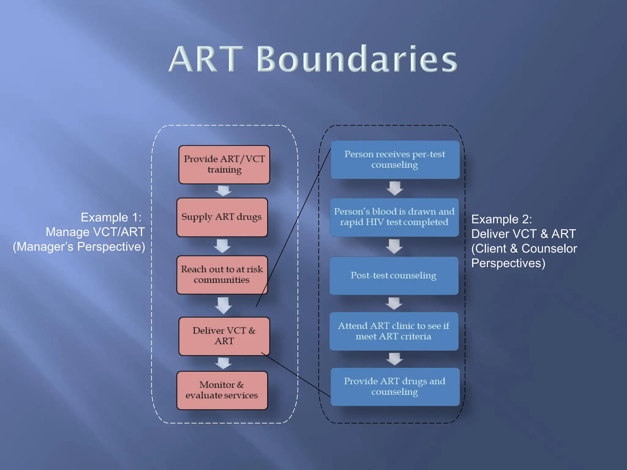 Example 1:
Manage VCT/ART
(Manager’s Perspective)
Example 2:
Deliver VCT & ART
(Client & Counselor
Perspectives)
 