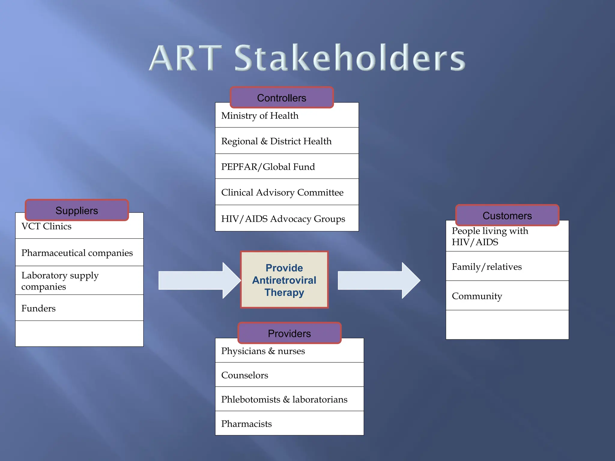 VCT Clinics
Pharmaceutical companies
Laboratory supply
companies
Funders
People living with
HIV/AIDS
Family/relatives
Community
Physicians & nurses
Counselors
Phlebotomists & laboratorians
Pharmacists
Ministry of Health
Regional & District Health
PEPFAR/Global Fund
Clinical Advisory Committee
HIV/AIDS Advocacy Groups
Suppliers Customers
Controllers
Providers
Provide
Antiretroviral
Therapy
 