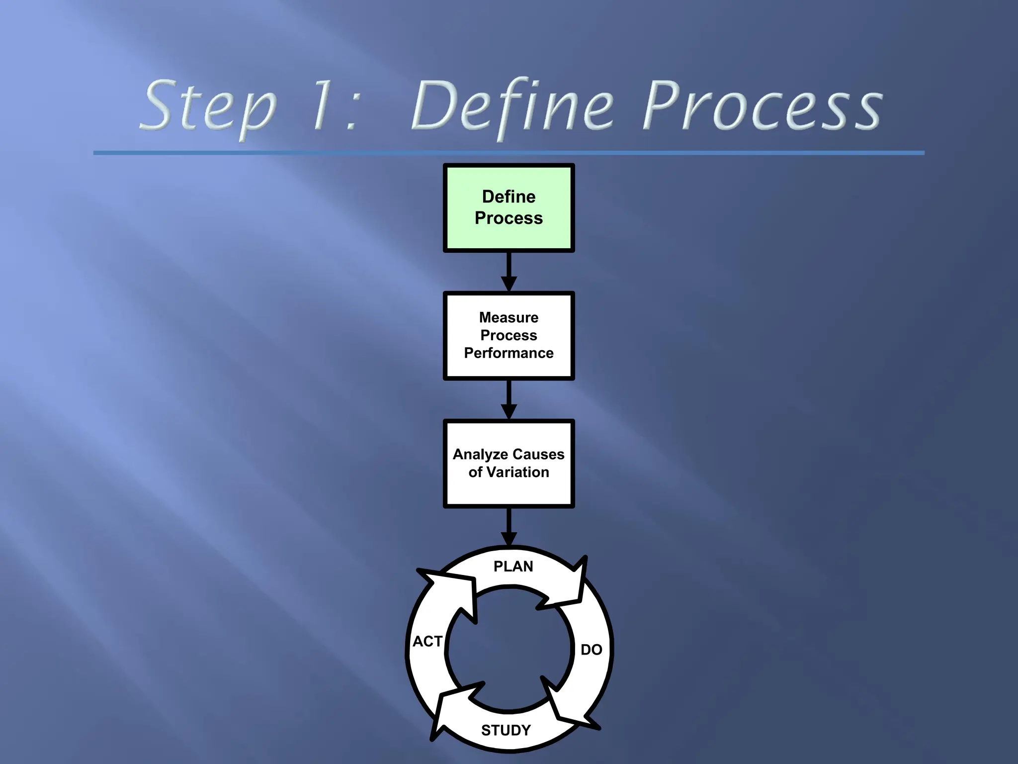 PLAN
ACT
STUDY
DO
Analyze Causes
of Variation
Measure
Process
Performance
Define
Process
 