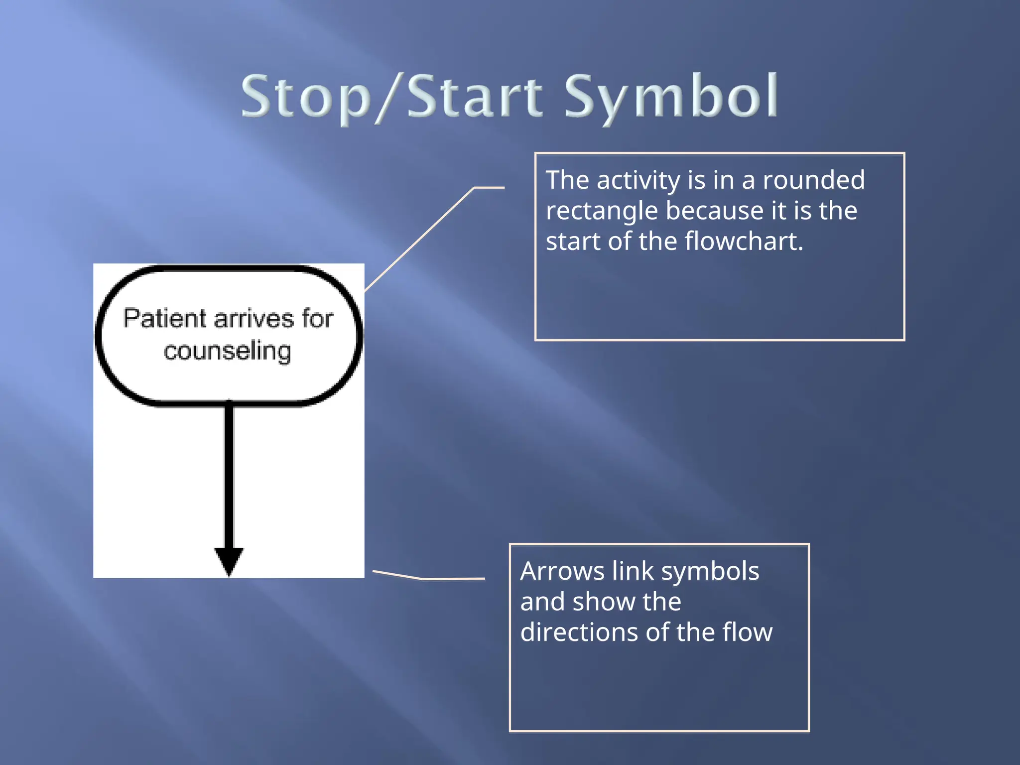 The activity is in a rounded
rectangle because it is the
start of the flowchart.
Arrows link symbols
and show the
directions of the flow
 