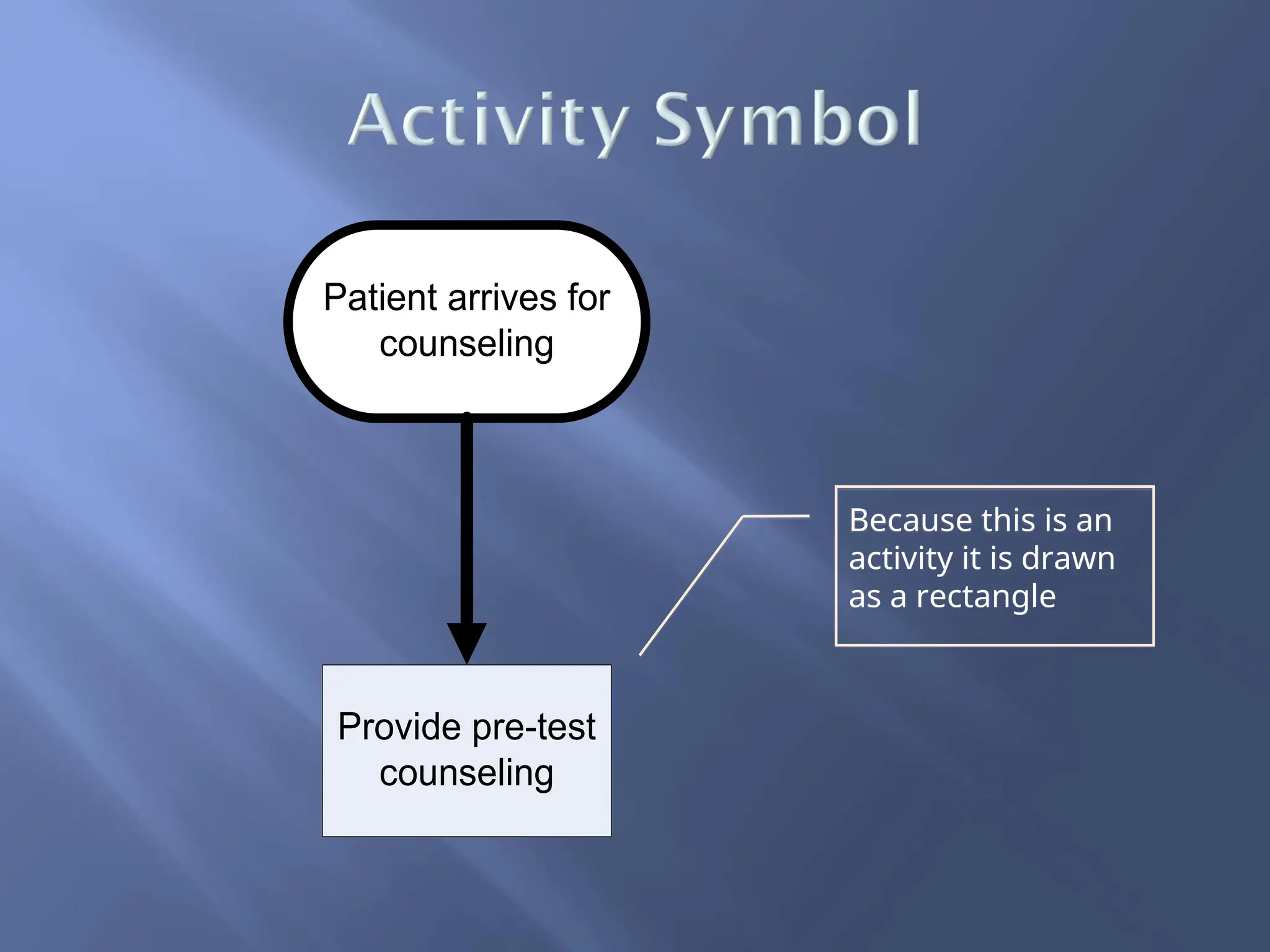 Because this is an
activity it is drawn
as a rectangle
Patient arrives for
counseling
Provide pre-test
counseling
 