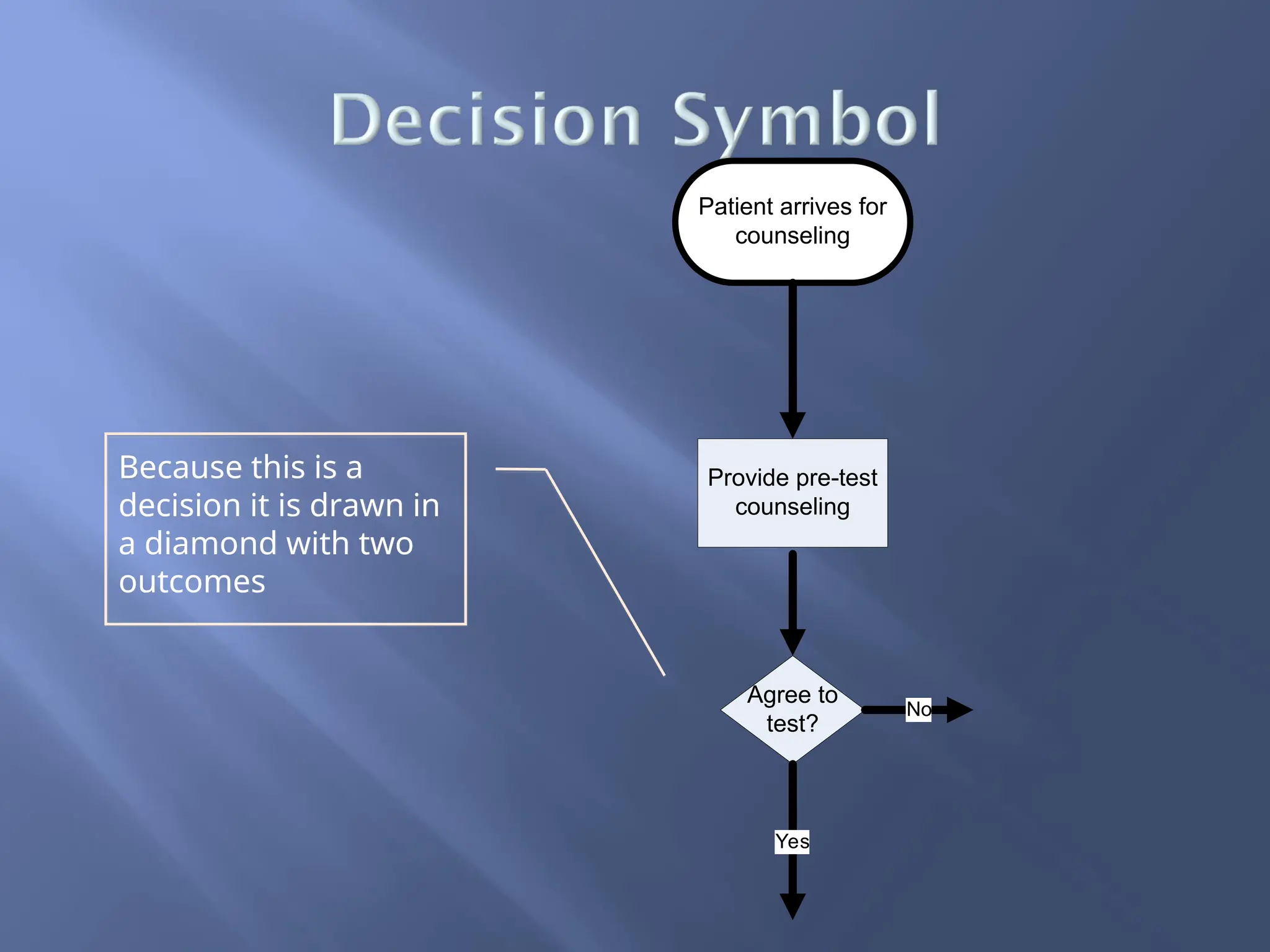 Because this is a
decision it is drawn in
a diamond with two
outcomes
Patient arrives for
counseling
Provide pre-test
counseling
Agree to
test?
Yes
No
 