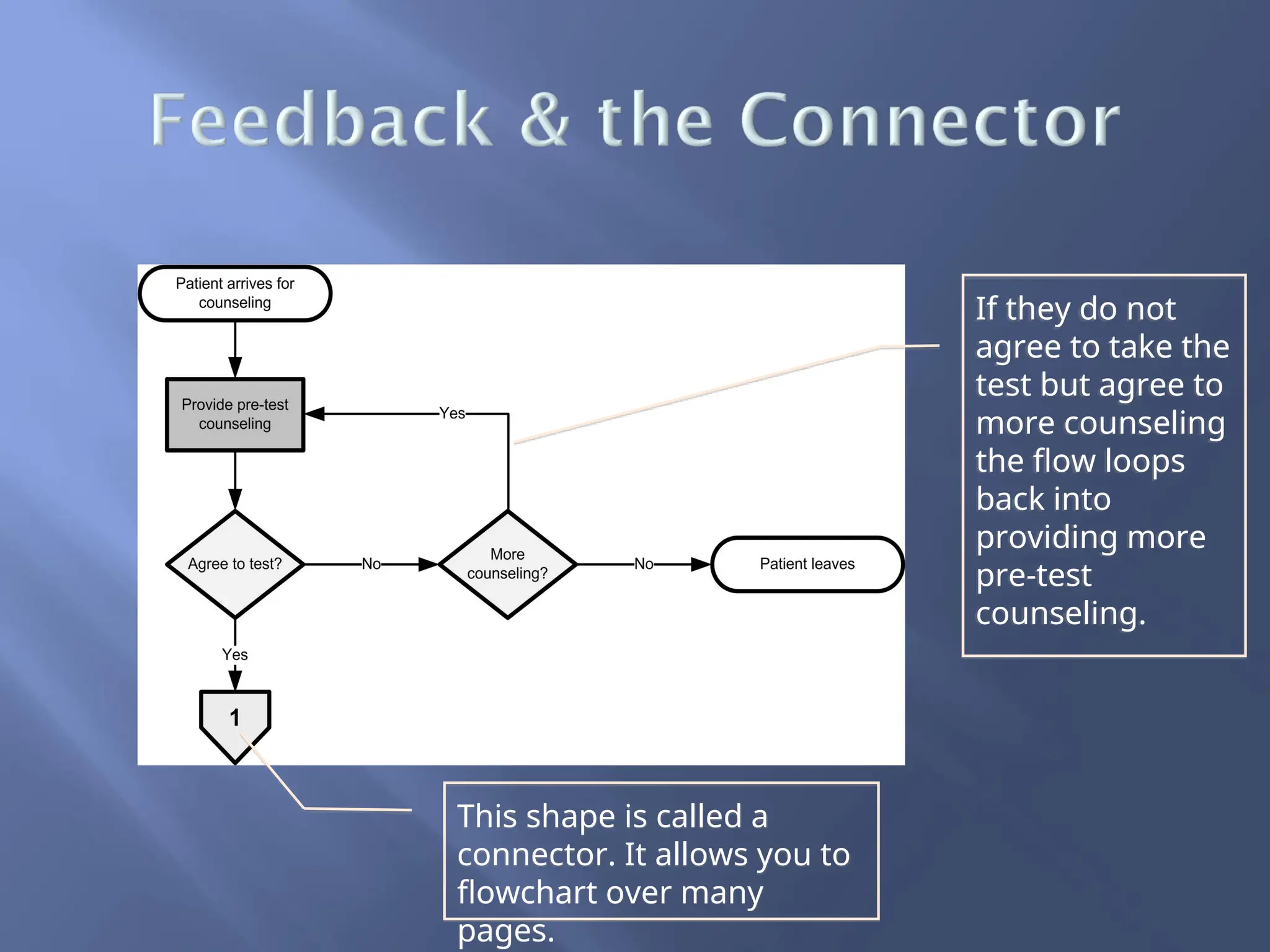 If they do not
agree to take the
test but agree to
more counseling
the flow loops
back into
providing more
pre-test
counseling.
This shape is called a
connector. It allows you to
flowchart over many
pages.
 